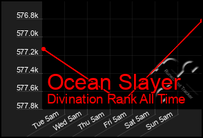 Total Graph of Ocean Slayer