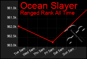 Total Graph of Ocean Slayer