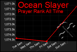 Total Graph of Ocean Slayer