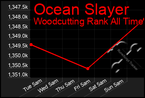 Total Graph of Ocean Slayer
