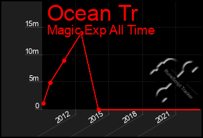 Total Graph of Ocean Tr
