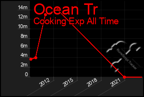 Total Graph of Ocean Tr