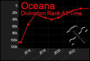 Total Graph of Oceana