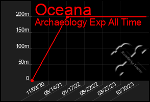Total Graph of Oceana