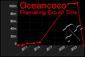 Total Graph of Oceancoco