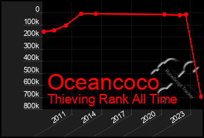 Total Graph of Oceancoco