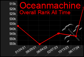 Total Graph of Oceanmachine