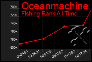 Total Graph of Oceanmachine