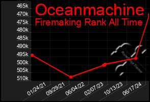 Total Graph of Oceanmachine