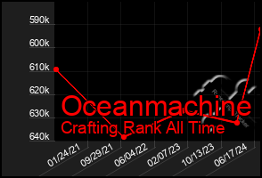 Total Graph of Oceanmachine