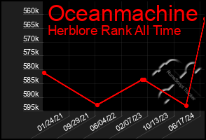 Total Graph of Oceanmachine