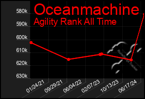 Total Graph of Oceanmachine