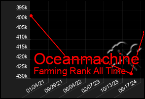 Total Graph of Oceanmachine