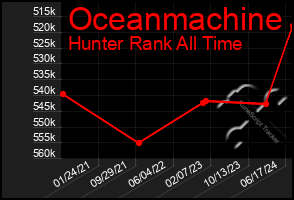 Total Graph of Oceanmachine