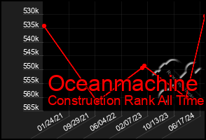 Total Graph of Oceanmachine