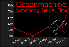 Total Graph of Oceanmachine