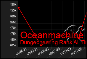 Total Graph of Oceanmachine