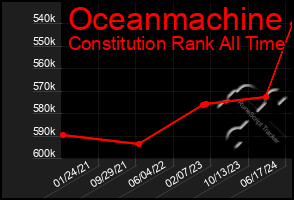 Total Graph of Oceanmachine