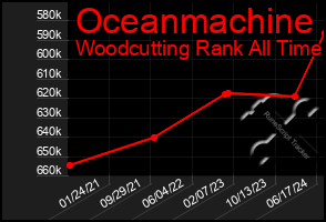 Total Graph of Oceanmachine