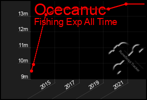 Total Graph of Ocecanuc