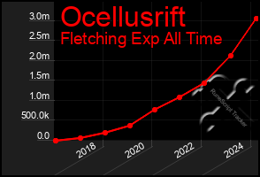 Total Graph of Ocellusrift