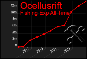 Total Graph of Ocellusrift