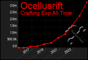 Total Graph of Ocellusrift