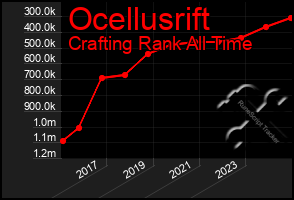 Total Graph of Ocellusrift