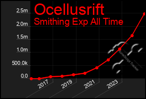 Total Graph of Ocellusrift