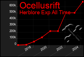 Total Graph of Ocellusrift