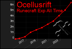 Total Graph of Ocellusrift