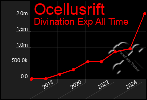 Total Graph of Ocellusrift