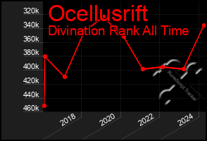 Total Graph of Ocellusrift