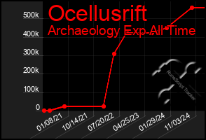 Total Graph of Ocellusrift