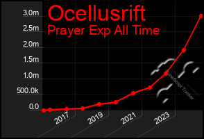 Total Graph of Ocellusrift