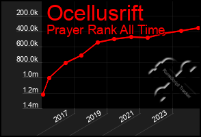 Total Graph of Ocellusrift