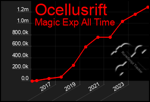 Total Graph of Ocellusrift