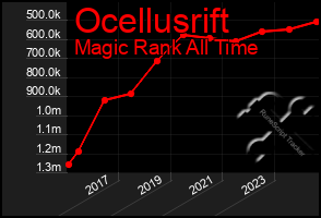 Total Graph of Ocellusrift