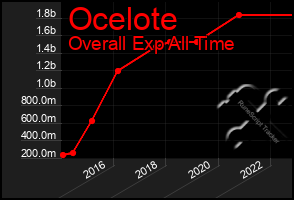 Total Graph of Ocelote