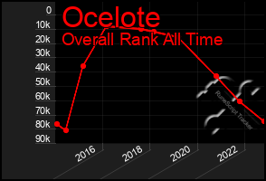 Total Graph of Ocelote