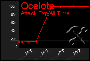 Total Graph of Ocelote