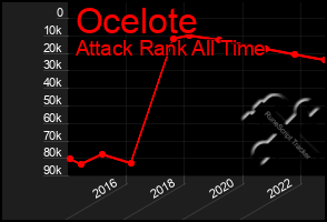 Total Graph of Ocelote