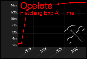 Total Graph of Ocelote