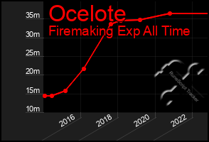 Total Graph of Ocelote