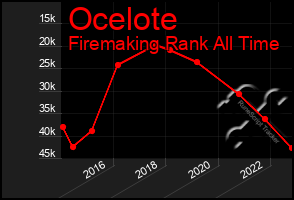 Total Graph of Ocelote