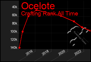 Total Graph of Ocelote