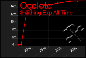 Total Graph of Ocelote