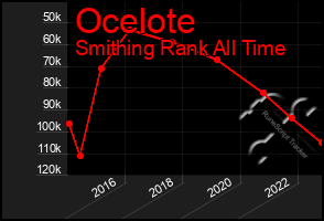 Total Graph of Ocelote