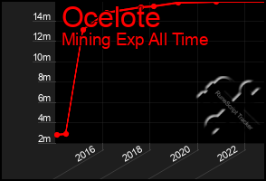 Total Graph of Ocelote