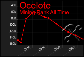 Total Graph of Ocelote